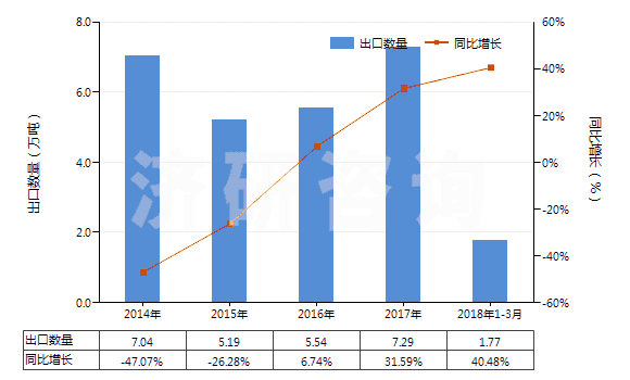 2014-2018年3月中國(guó)丙烯酸及其鹽(HS29161100)出口量及增速統(tǒng)計(jì)